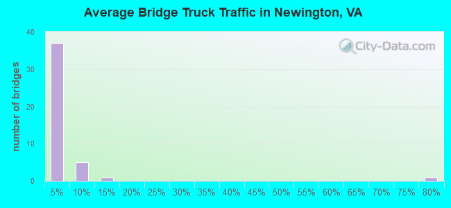 Average Bridge Truck Traffic in Newington, VA