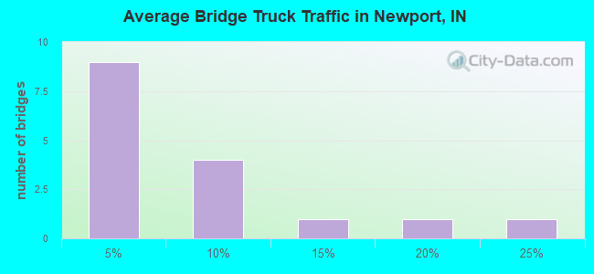 Average Bridge Truck Traffic in Newport, IN