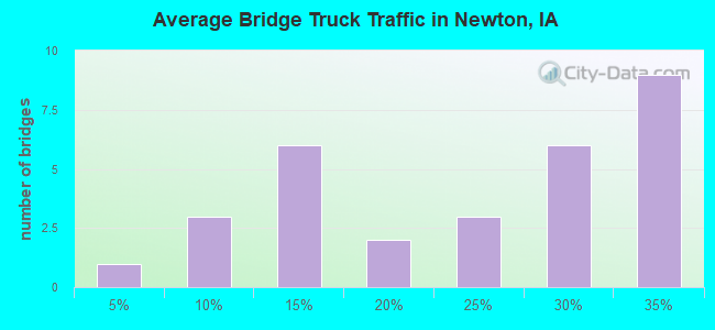 Average Bridge Truck Traffic in Newton, IA