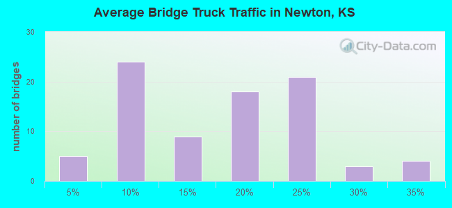 Average Bridge Truck Traffic in Newton, KS