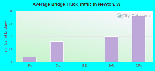 Average Bridge Truck Traffic in Newton, WI