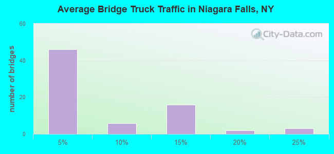 Average Bridge Truck Traffic in Niagara Falls, NY