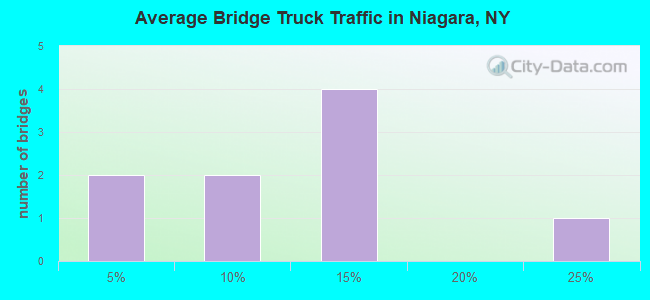 Average Bridge Truck Traffic in Niagara, NY