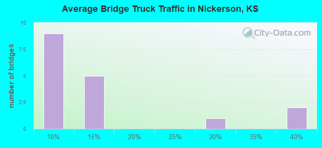 Average Bridge Truck Traffic in Nickerson, KS