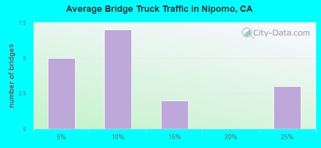 Average Bridge Truck Traffic in Nipomo, CA