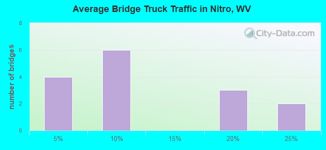 Average Bridge Truck Traffic in Nitro, WV