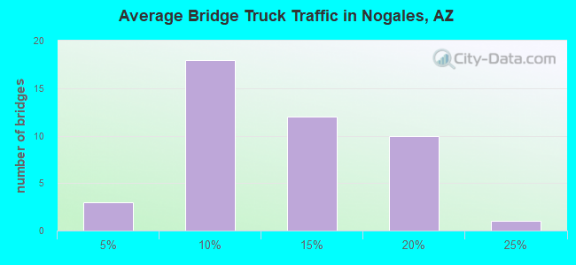 Average Bridge Truck Traffic in Nogales, AZ