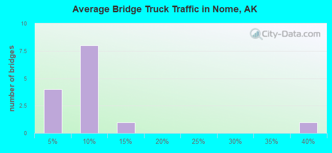 Average Bridge Truck Traffic in Nome, AK