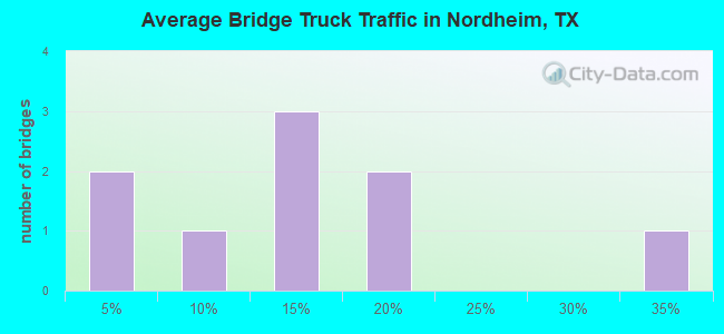 Average Bridge Truck Traffic in Nordheim, TX
