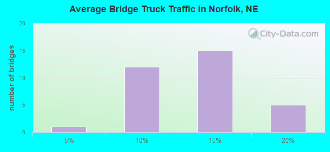 Average Bridge Truck Traffic in Norfolk, NE