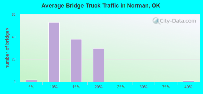 Average Bridge Truck Traffic in Norman, OK