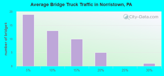 Average Bridge Truck Traffic in Norristown, PA