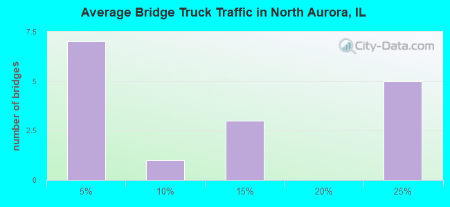 Average Bridge Truck Traffic in North Aurora, IL