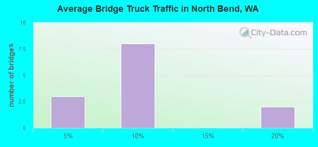 Average Bridge Truck Traffic in North Bend, WA
