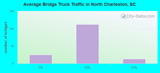 Average Bridge Truck Traffic in North Charleston, SC