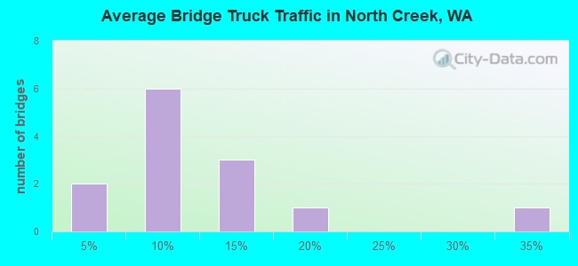 Average Bridge Truck Traffic in North Creek, WA