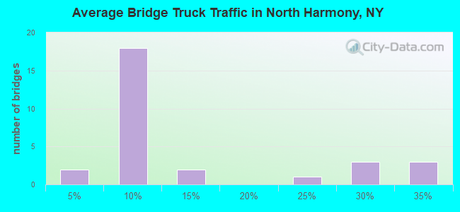 Average Bridge Truck Traffic in North Harmony, NY