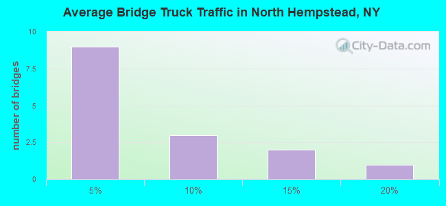Average Bridge Truck Traffic in North Hempstead, NY