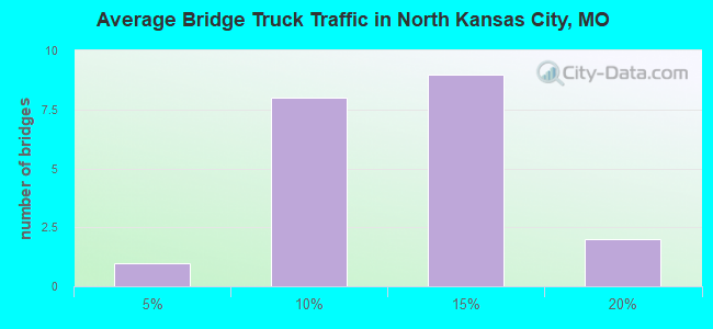 Average Bridge Truck Traffic in North Kansas City, MO