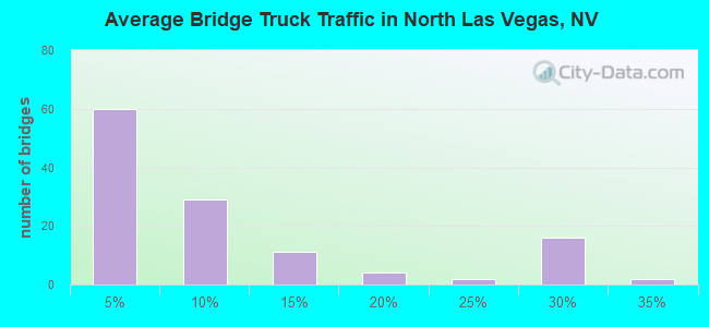 Average Bridge Truck Traffic in North Las Vegas, NV