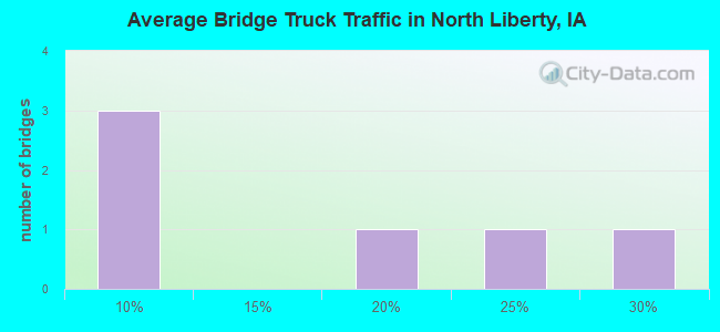 Average Bridge Truck Traffic in North Liberty, IA