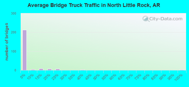 Average Bridge Truck Traffic in North Little Rock, AR