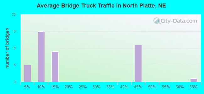 Average Bridge Truck Traffic in North Platte, NE