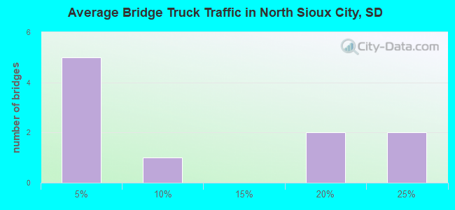 Average Bridge Truck Traffic in North Sioux City, SD
