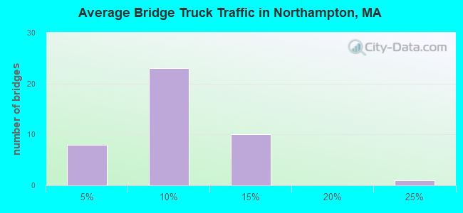 Average Bridge Truck Traffic in Northampton, MA
