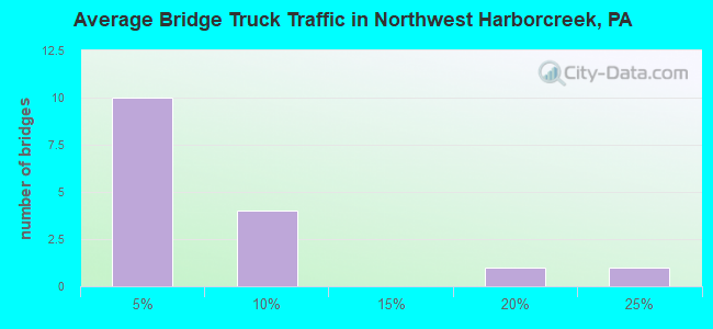 Average Bridge Truck Traffic in Northwest Harborcreek, PA