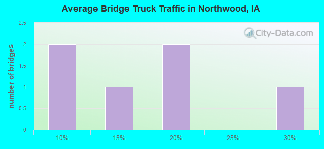Average Bridge Truck Traffic in Northwood, IA