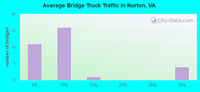 Average Bridge Truck Traffic in Norton, VA