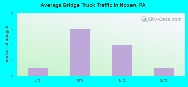 Average Bridge Truck Traffic in Noxen, PA