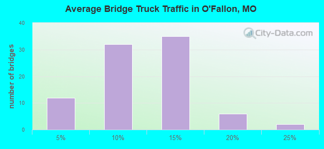 Average Bridge Truck Traffic in O'Fallon, MO
