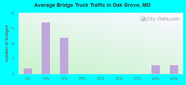 Average Bridge Truck Traffic in Oak Grove, MO