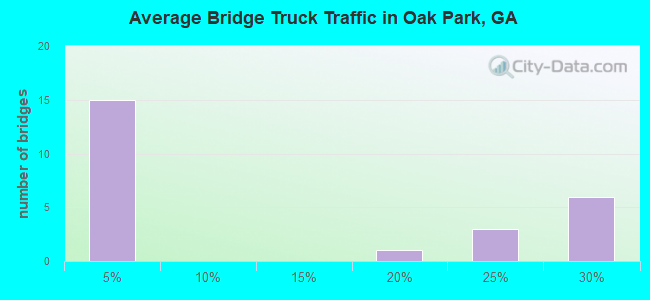 Average Bridge Truck Traffic in Oak Park, GA
