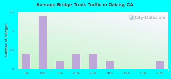 Average Bridge Truck Traffic in Oakley, CA
