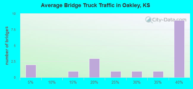 Average Bridge Truck Traffic in Oakley, KS