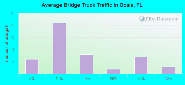 Average Bridge Truck Traffic in Ocala, FL