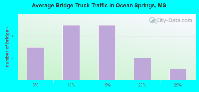 Average Bridge Truck Traffic in Ocean Springs, MS