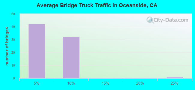 Average Bridge Truck Traffic in Oceanside, CA