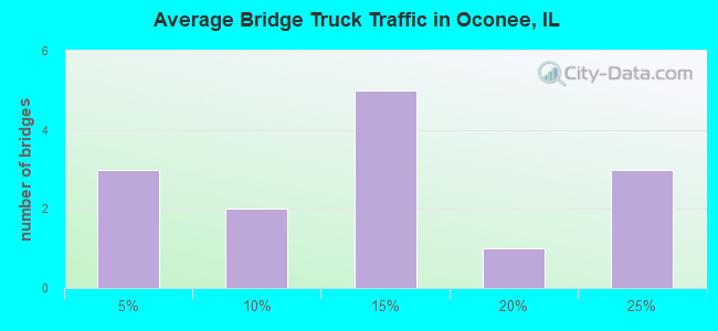 Average Bridge Truck Traffic in Oconee, IL