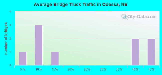 Average Bridge Truck Traffic in Odessa, NE