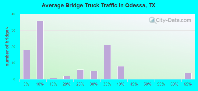 Average Bridge Truck Traffic in Odessa, TX