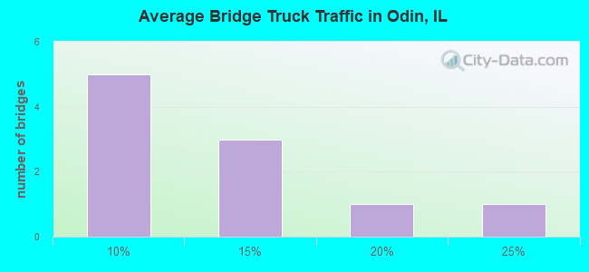 Average Bridge Truck Traffic in Odin, IL