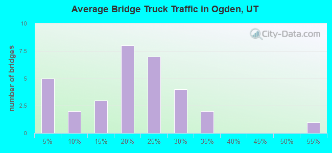 Average Bridge Truck Traffic in Ogden, UT