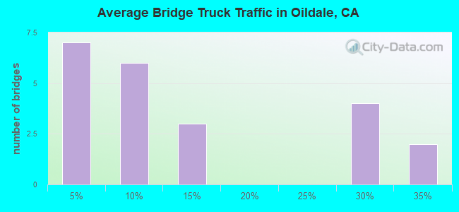 Average Bridge Truck Traffic in Oildale, CA