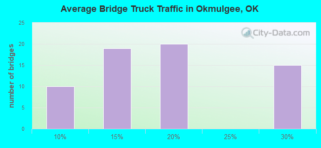 Average Bridge Truck Traffic in Okmulgee, OK