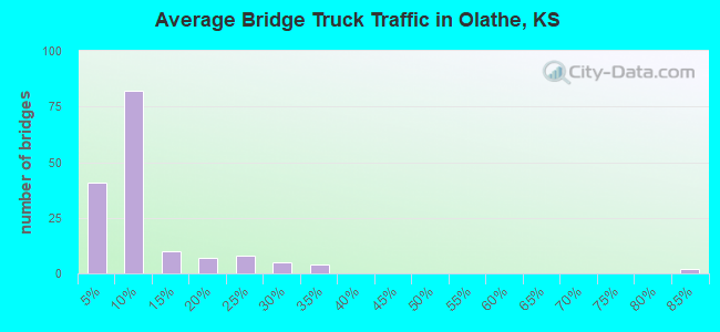 Average Bridge Truck Traffic in Olathe, KS