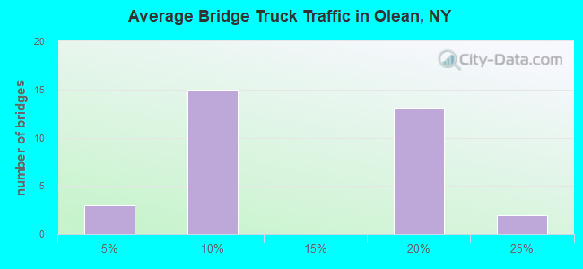 Average Bridge Truck Traffic in Olean, NY